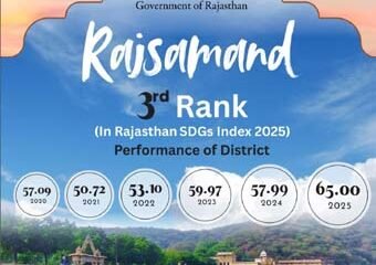 राजसमंद ने राजस्थान एसडीजी इंडेक्स-2025 में हासिल की तीसरी रैंक