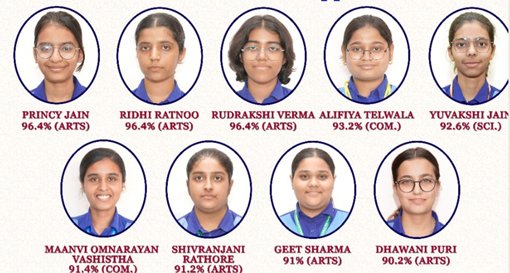 सेंट मेरीज़ स्कूल न्यू फतहपुरा की कई छात्राओ के आए 100 में 100 अंक