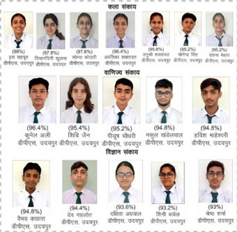 डीपीएस उदयपुर का शानदार बोर्ड रिजल्टः21 विद्यार्थियों ने हासिल किए 100 में 100 अंक, 179 छात्रों को विशिष्ट योग्यता